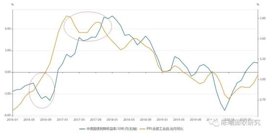 图7 2016-2017年PPI与国债相关性存在错位