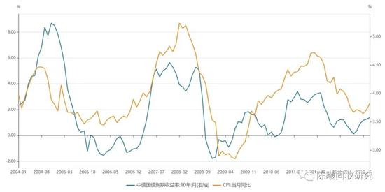 图3 2004-2012年CPI与国债收益率相关性极好