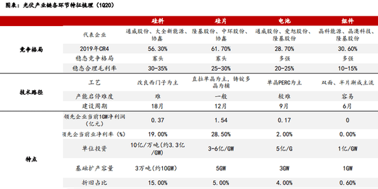 上游疯涨下游涨不动 光伏产业链又要大洗牌？