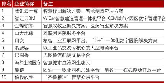 数据来源：2020年产业互联网排行榜。