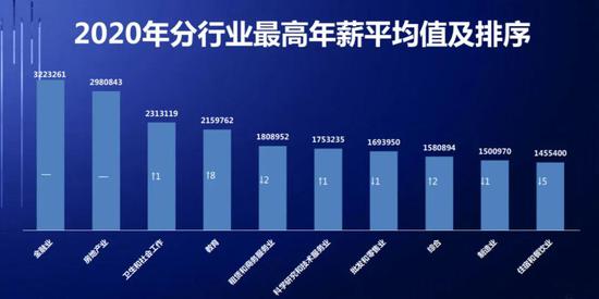 行业收入排行_上市公司高管薪酬排行曝光!这些行业的年薪“独领风骚”