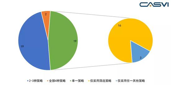  图8  国内证券投资机构偏好筛选策略   资料来源：中国证券投资基金业协会、社会价值投资联盟（CASVI）