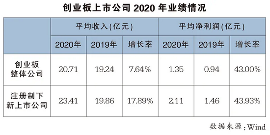 注册制改革落地满一年！182家企业登陆创业板，首发募集资金逾1401亿元