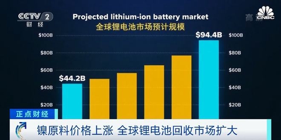 “2040年电动汽车将占60%？全世界疯抢“钴奶奶”“锂大爷”，锂电池回收市场爆发