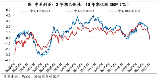 “海通宏观梁中华：中美利差倒挂影响有多大？