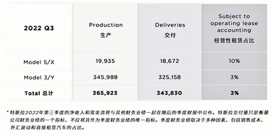 根据特斯拉交付报告，第三季度特斯拉共生产了超过36.59万辆汽车，交付超过34.38万辆汽车