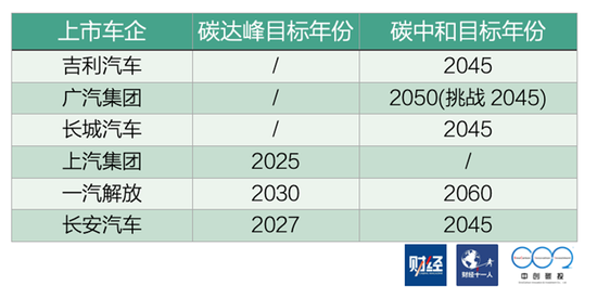 表1：6家车企碳达峰、碳中和目标