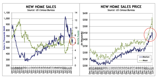 美国房地产成交量大幅减少，价格稳健