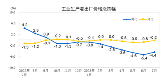 CPI同比涨幅转负,原因何在?机构:PPI将率先触底回升