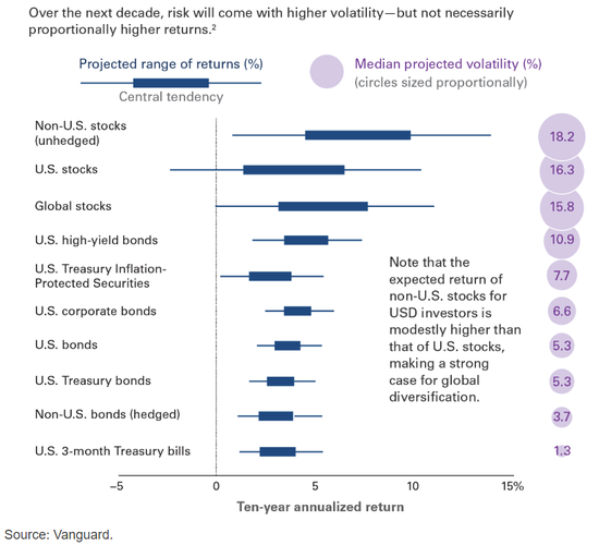 （参见未来10年收益与波动预测的图表，来源：Vanguard）