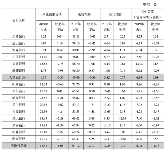 上市银行报告：存款增长面临双重压力 将实施主动市值管理