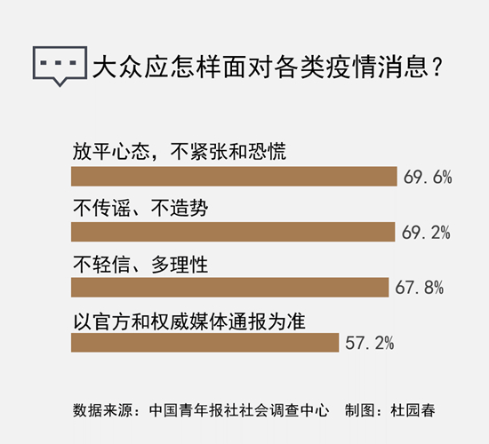 近七成受访者获取疫情信息首要渠道是电视
