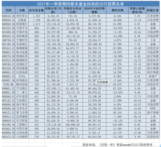 “大迁徙：一季报揭秘公募基金抱团新动向