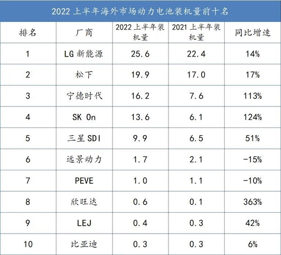 制表：每经记者 李硕（数据来源：SNE Research）