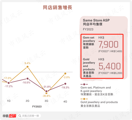 29家高奢门店撑起的IPO,闯A被否改道港股,老铺黄金:溢价远超周大福,错失下沉市场胜算几何?