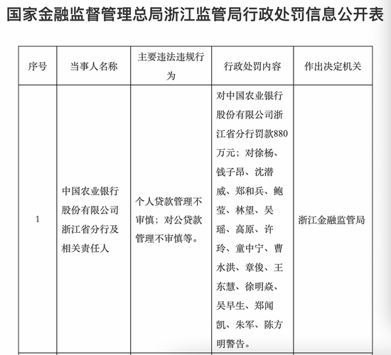农行浙江分行880万罚单揭贷管漏洞 浦发杭州分行475万处罚显“三查”短板