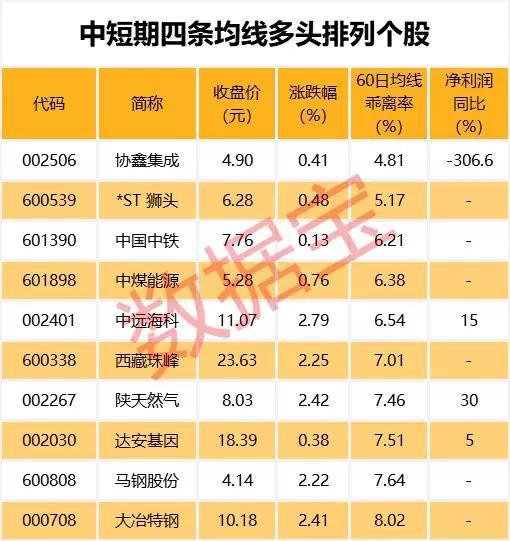 西部黄金等出现阳吞阴形态