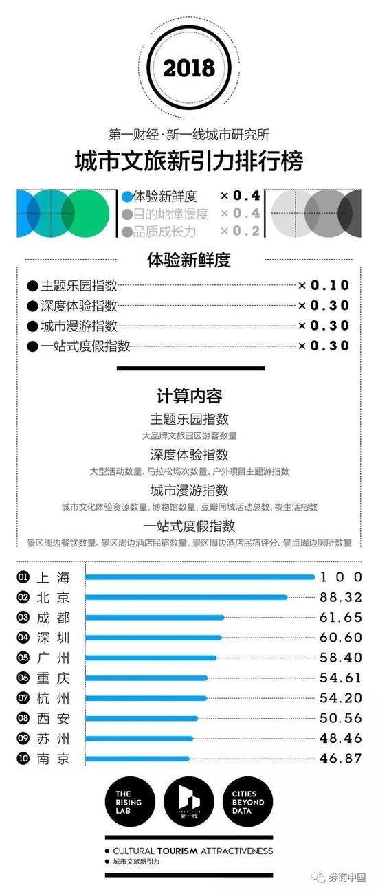 中国最好玩的城市在哪里?这里有100个城市的