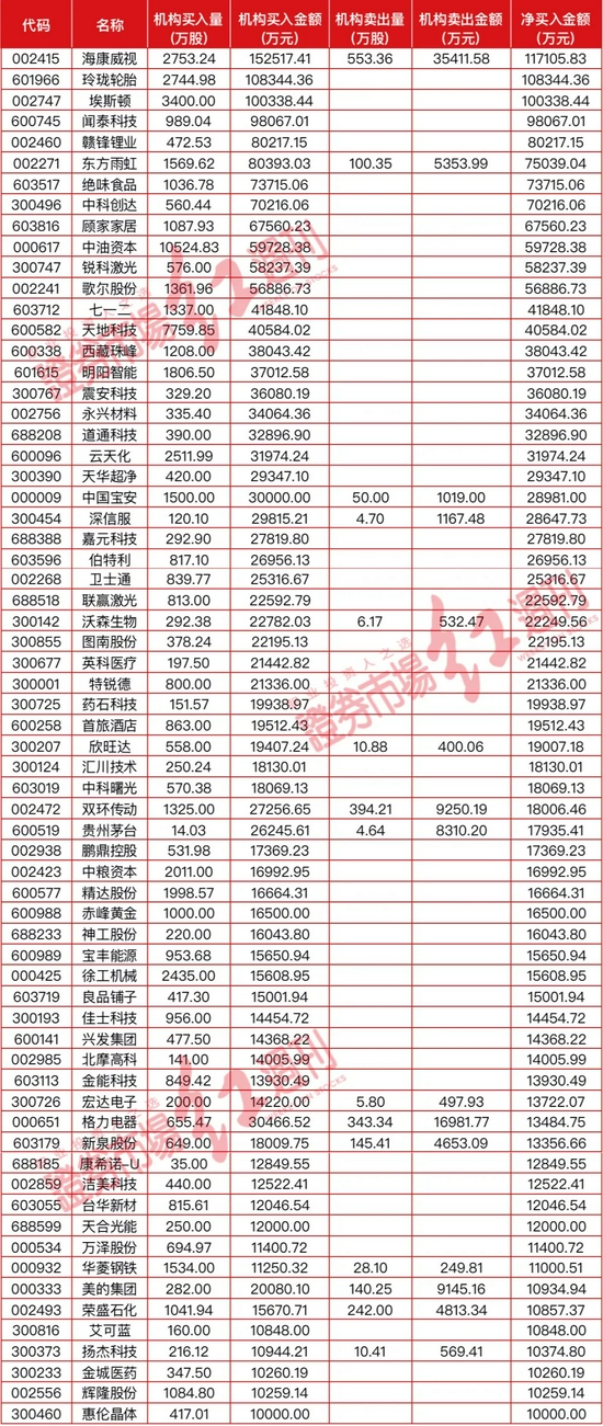 “加仓买买就过10亿元！这3家被机构扎堆买爆，还有冯柳张坤重仓股也在其中