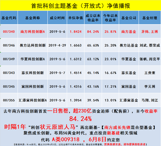 爆款基又现：南方成长先锋三小时吸金百亿 更多爆款在路上(名单)