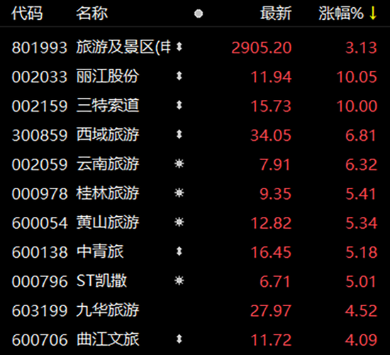 A股大反攻，超3600股上涨！