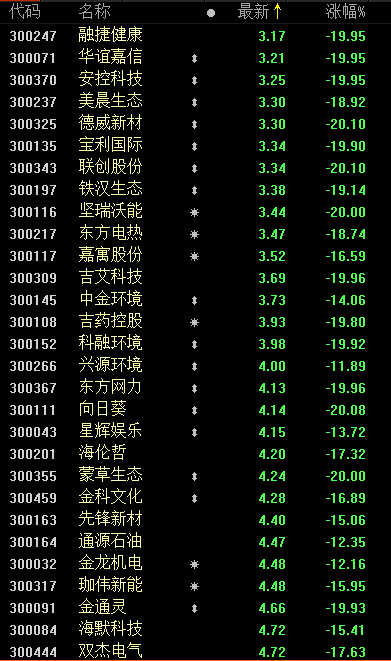 创业板部分低价股收盘涨跌情况