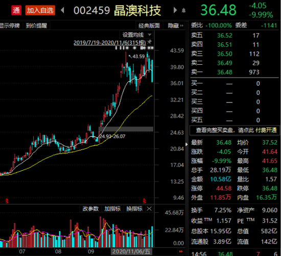券商11月金股遭遇“滑铁卢”：光伏5倍大牛股跌停 机构大举出逃