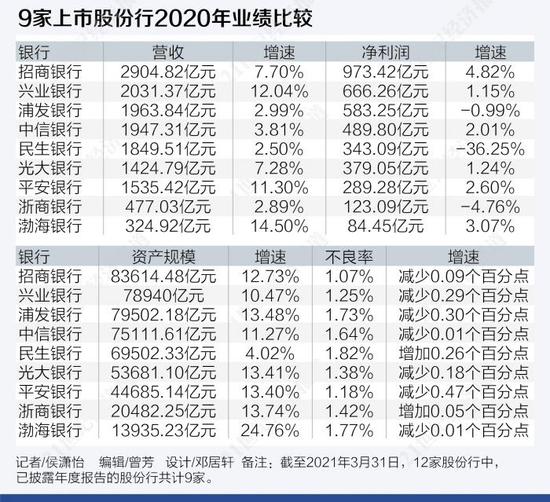 9大股份行业绩pk 招行净利赶超国有行民生下滑近四成 新浪财经 新浪网