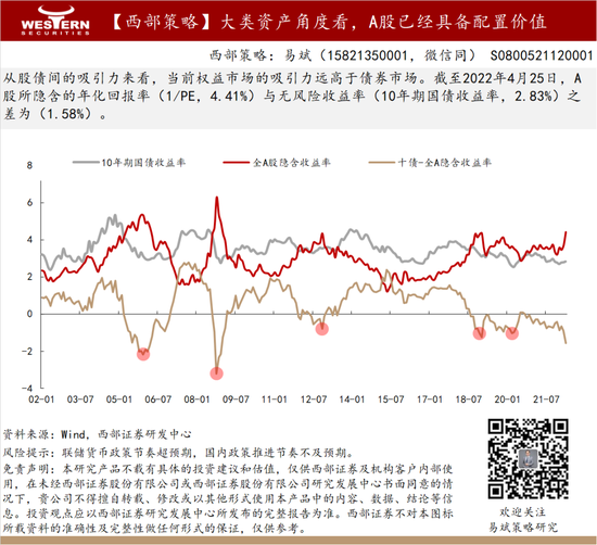 ——从股债吸引力的角度来看，当下A股已经具备配置价值