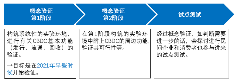  图4日本银行关于CBDC相关试验的准备阶段 资料来源：副岛丰《日本银行关于央行数字货币的举措》