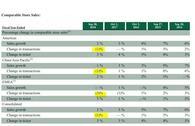 资料来源: SBUX 2018财年年度报告