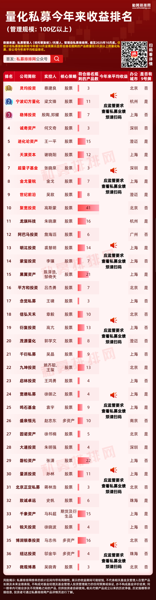 百亿量化私募再增10家！幻方年内业绩再夺亚军！超量子、翰荣、无量位列前10