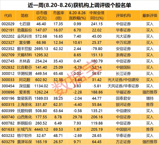 中报披露进入冲刺期：机构评级井喷 33股获众多机构抱团推荐