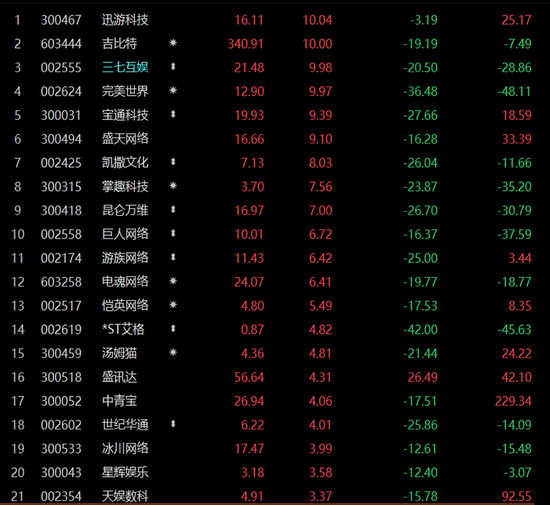 “久违！游戏板块涨停，趋势性逆转？