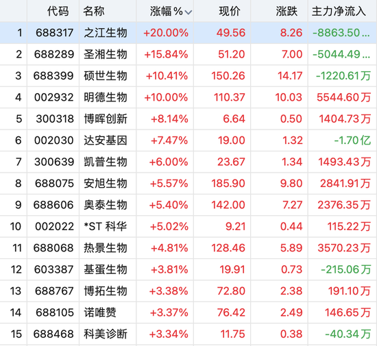 ““猴痘概念股”爆发！龙头股一度20CM涨停！这只股票7连板，什么情况？