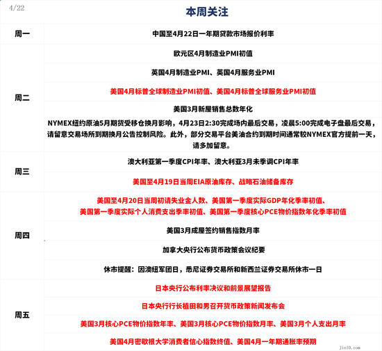 一周展望:美联储抗通胀信心正在崩塌!黄金逢低买盘仍源源不断?
