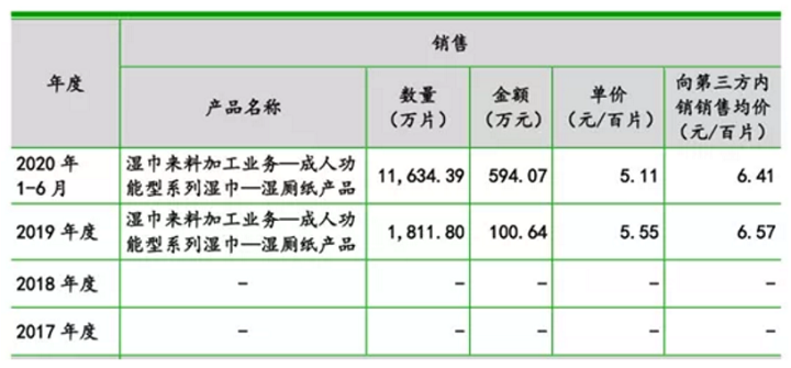 洁雅股份：客户销售收入披露矛盾 股权转让价畸低公允性存疑