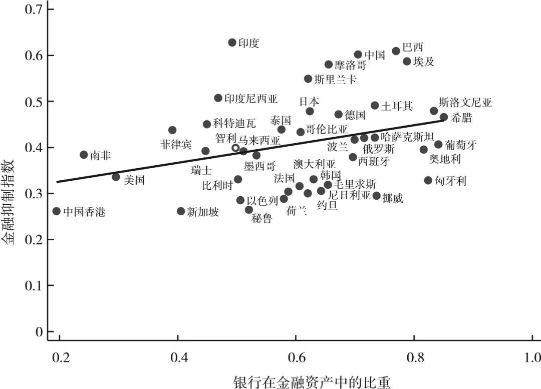 金融抑制与银行占比，2015年  资料来源：黄益平等，中国金融改革路线图，中信出版社，北京，2019年。