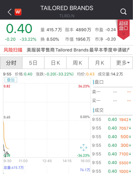 知名男装Men's Wearhouse母公司将申请破产 股价暴跌