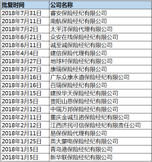 今年以来获批展业保险中介公司一览