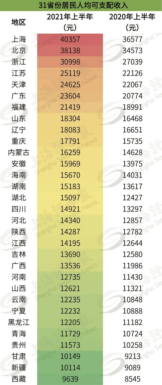 表1:31省份居民人均可支配收入