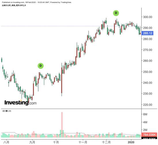 达美乐比萨股价走势，来源：英为财情Investing.com