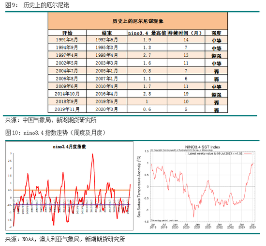 厄尔尼诺及其对主要农产品的影响