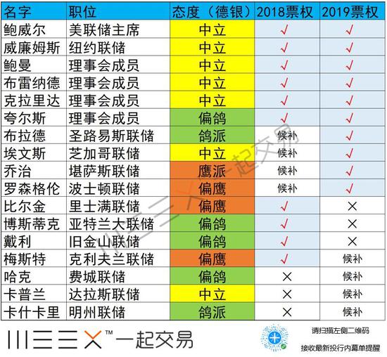 (FOMC2019年投票权分布,来源:美联储、德银)