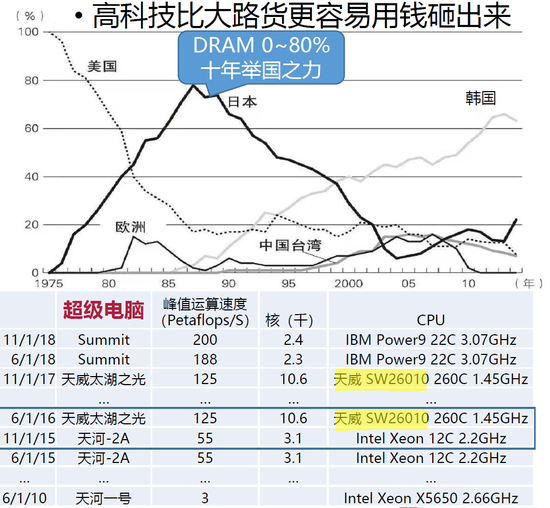 高科技比大路货更容易用钱砸出来