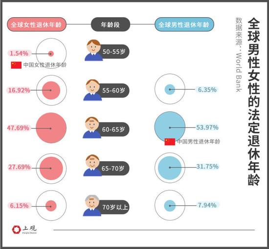 中国女性退休年龄全球最早、男性排前五，为何多数国家都延迟退休_手机新浪网