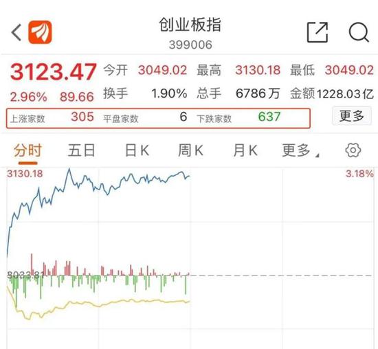 “你躺枪了吗？早盘创业板70%个股下跌 ST个股上演跌停潮