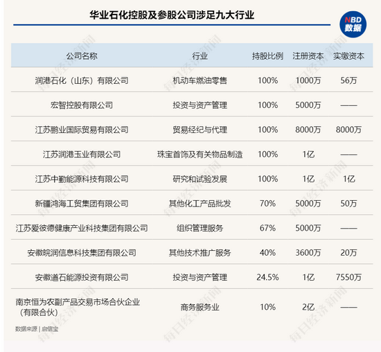 起底28亿担保案主角华业石化：涉足10大行业 执着蹭央企 隐现神秘人“李阳”