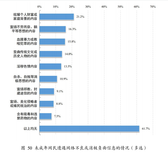 未成年人：2021年近四成未成年网民遭遇过不良信息，炫富躺平类影响最广