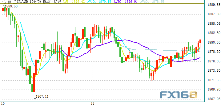  （现货黄金10分钟走势图 来源：FX168）
